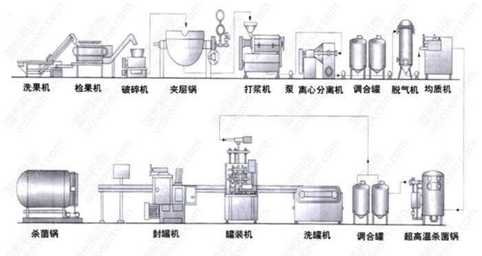果汁饮料生产工艺流程图